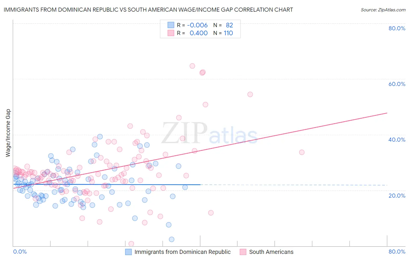 Immigrants from Dominican Republic vs South American Wage/Income Gap