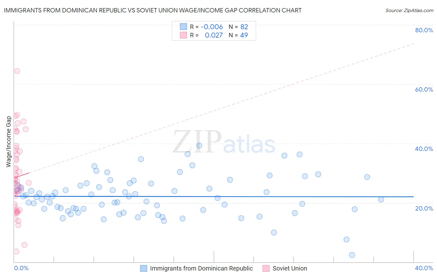 Immigrants from Dominican Republic vs Soviet Union Wage/Income Gap