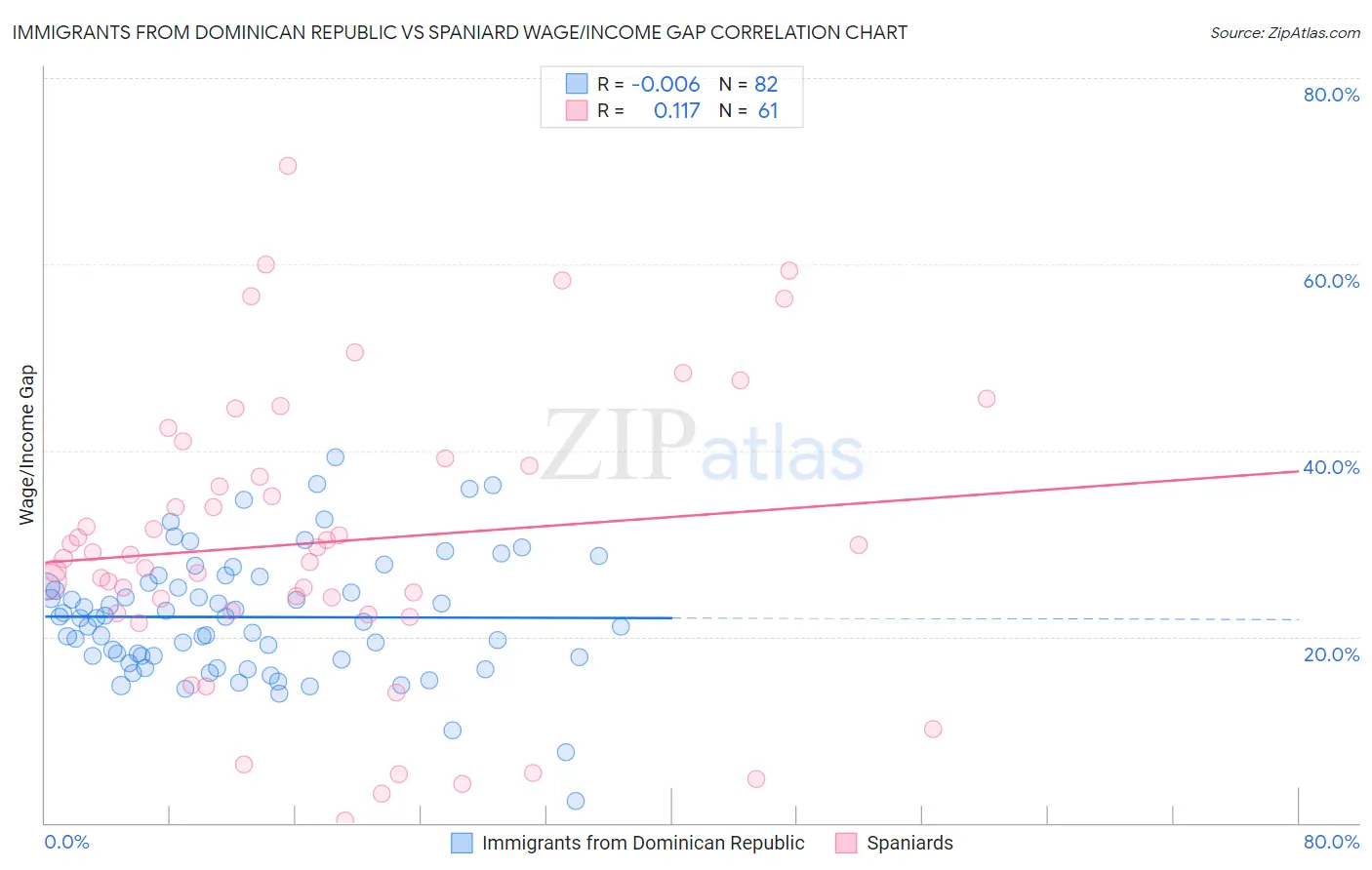 Immigrants from Dominican Republic vs Spaniard Wage/Income Gap
