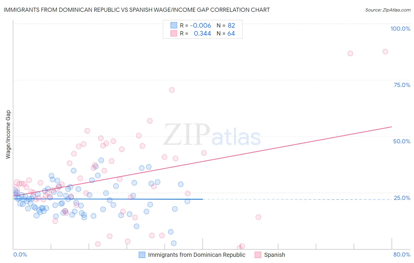 Immigrants from Dominican Republic vs Spanish Wage/Income Gap