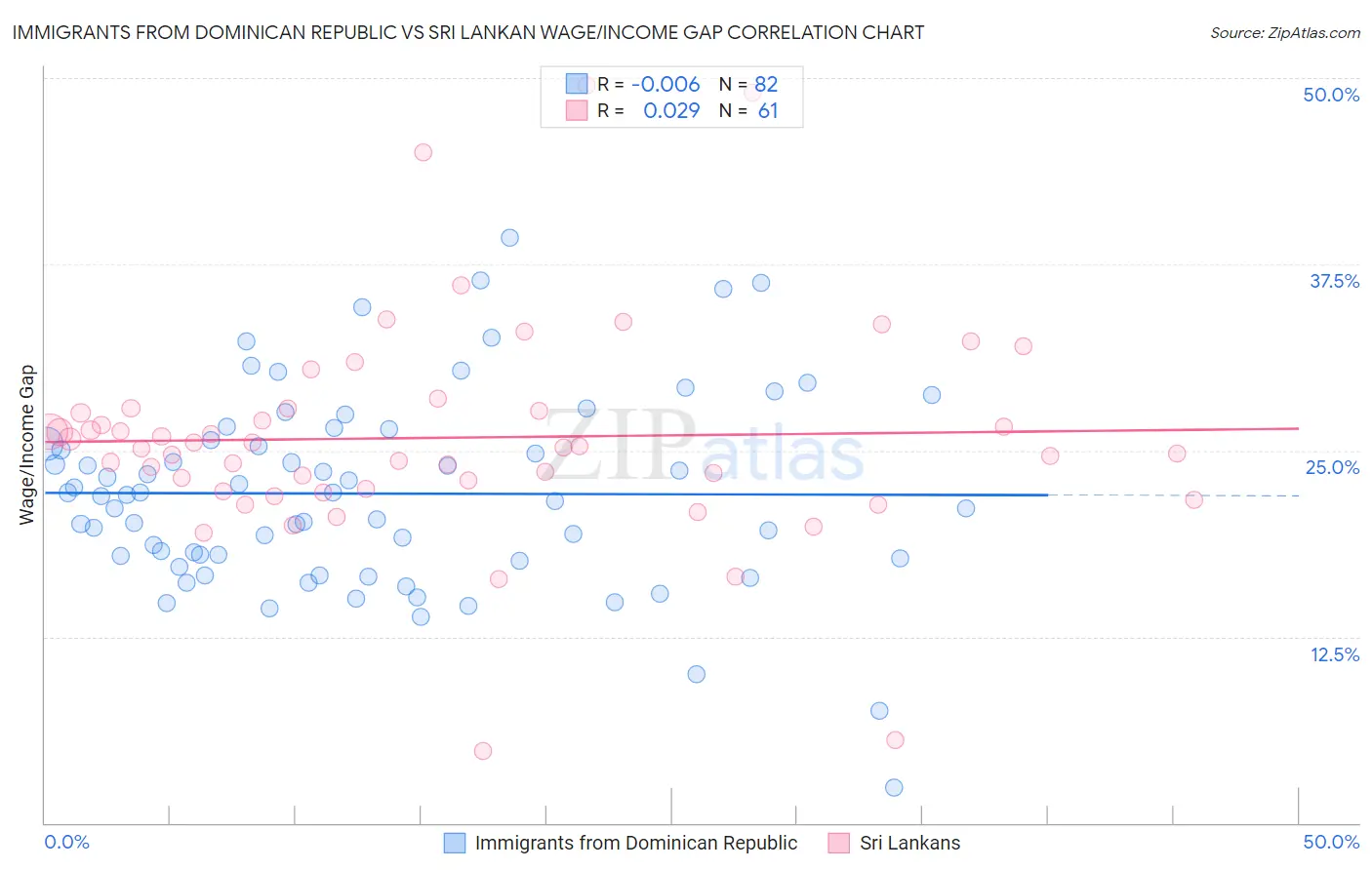 Immigrants from Dominican Republic vs Sri Lankan Wage/Income Gap