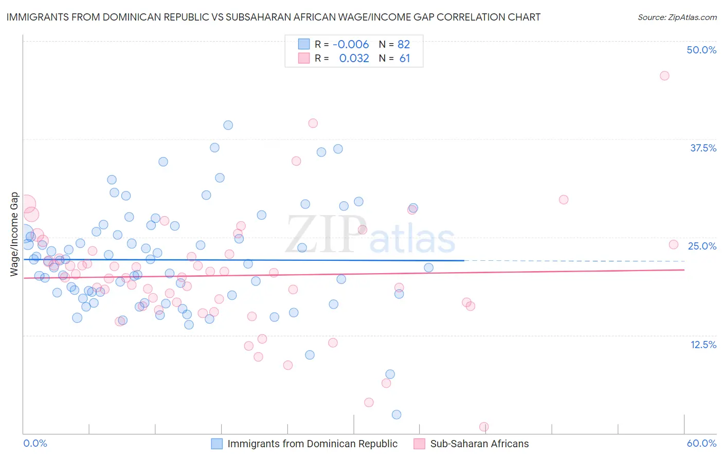 Immigrants from Dominican Republic vs Subsaharan African Wage/Income Gap