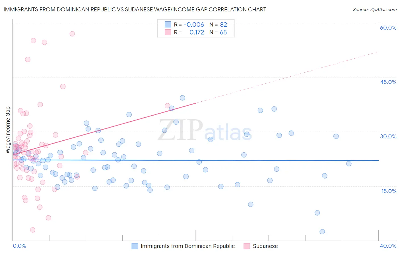 Immigrants from Dominican Republic vs Sudanese Wage/Income Gap