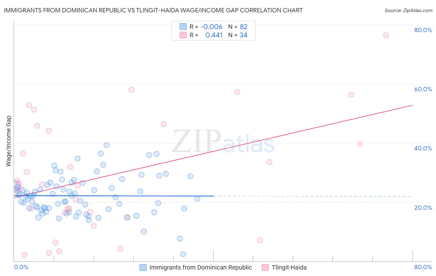 Immigrants from Dominican Republic vs Tlingit-Haida Wage/Income Gap