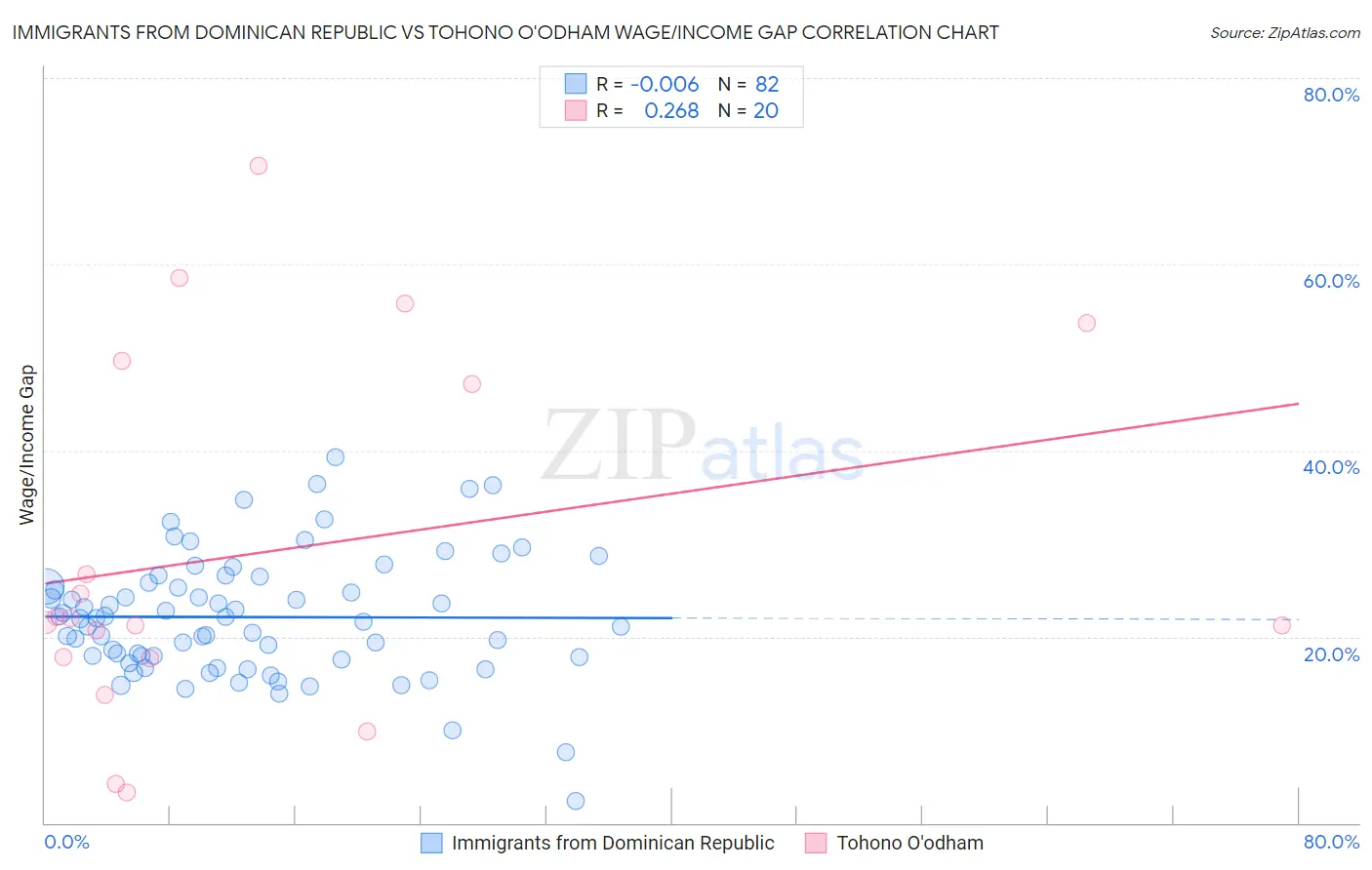 Immigrants from Dominican Republic vs Tohono O'odham Wage/Income Gap