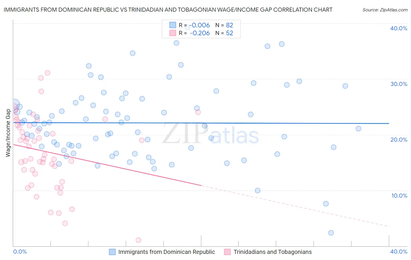 Immigrants from Dominican Republic vs Trinidadian and Tobagonian Wage/Income Gap
