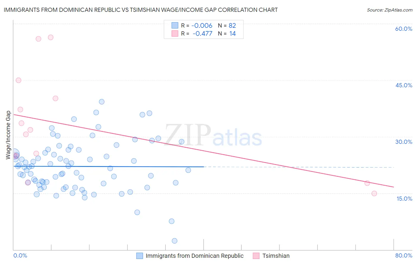 Immigrants from Dominican Republic vs Tsimshian Wage/Income Gap