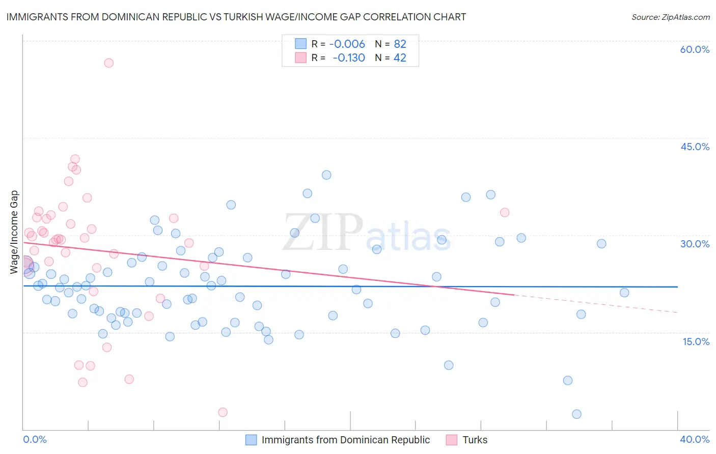 Immigrants from Dominican Republic vs Turkish Wage/Income Gap
