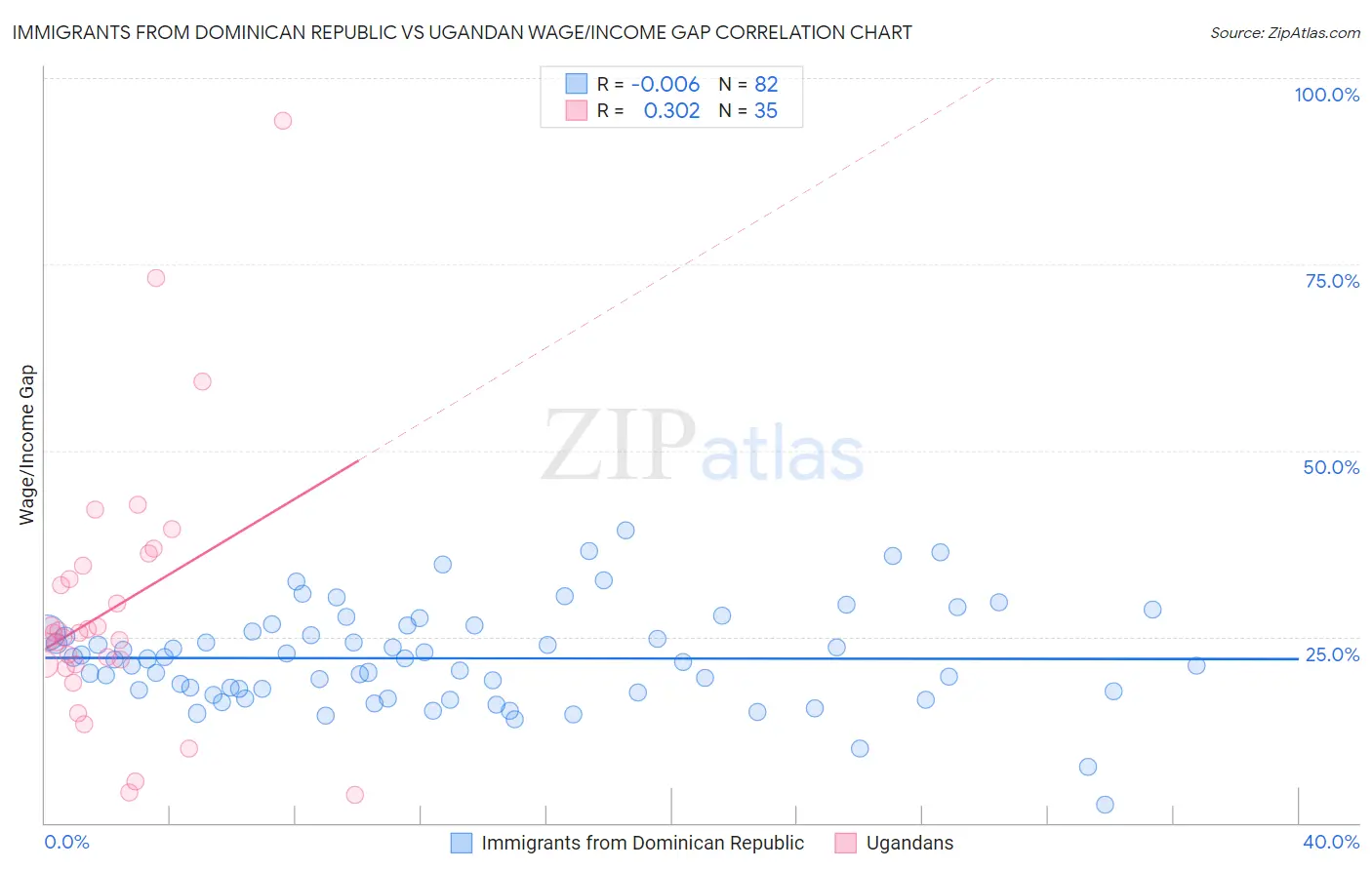 Immigrants from Dominican Republic vs Ugandan Wage/Income Gap