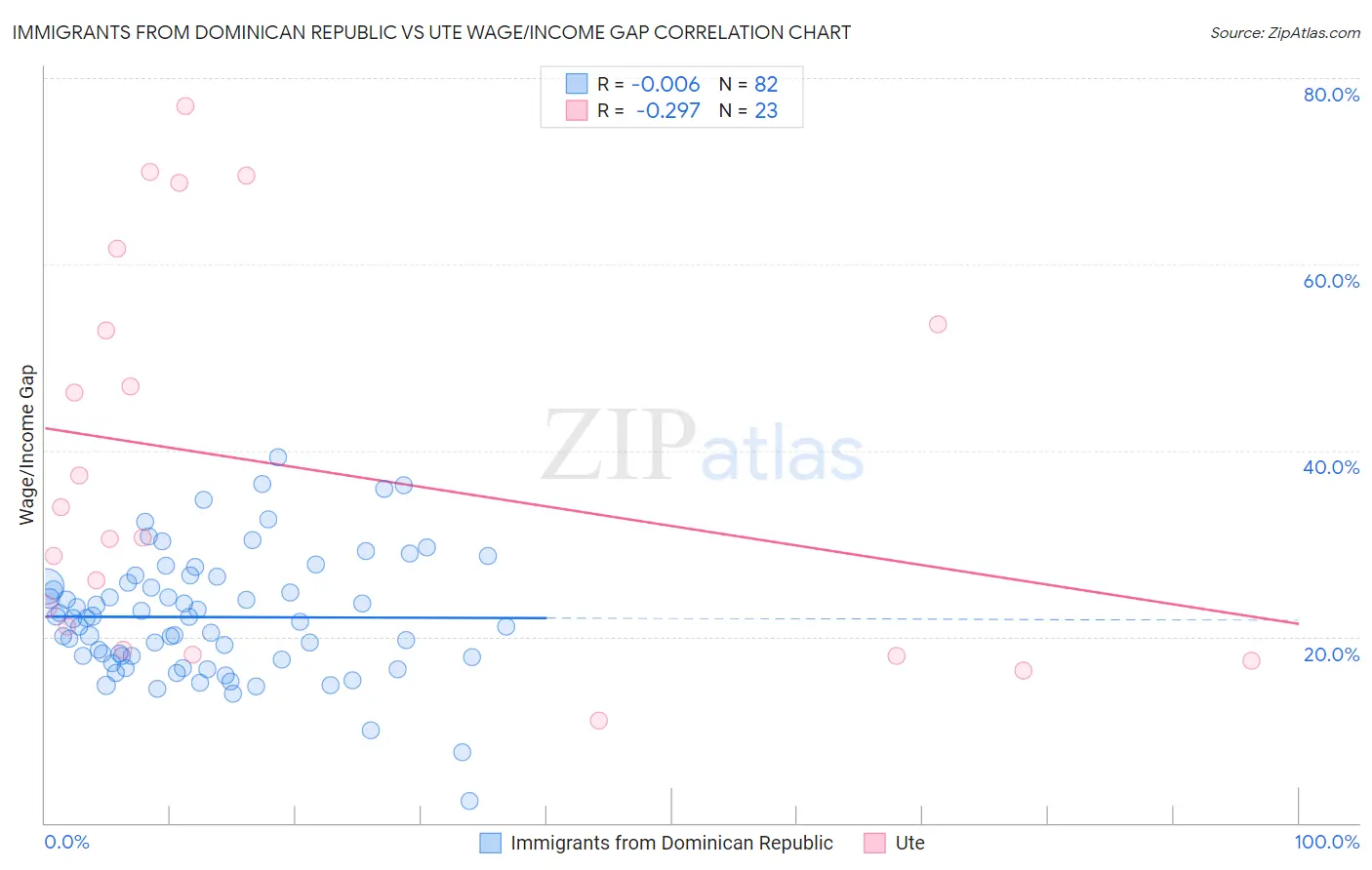 Immigrants from Dominican Republic vs Ute Wage/Income Gap