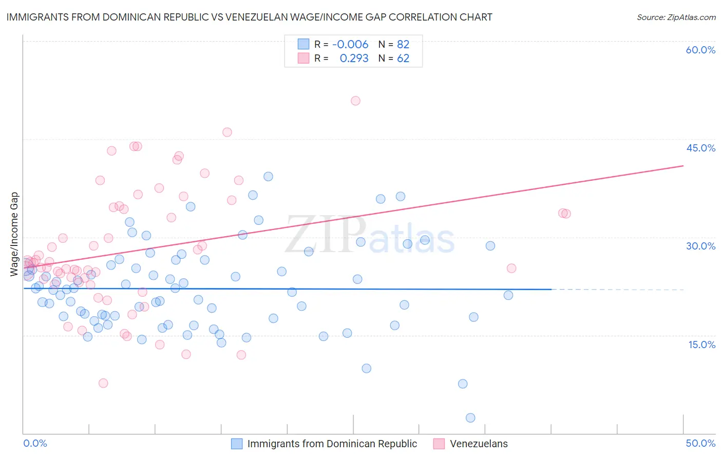 Immigrants from Dominican Republic vs Venezuelan Wage/Income Gap