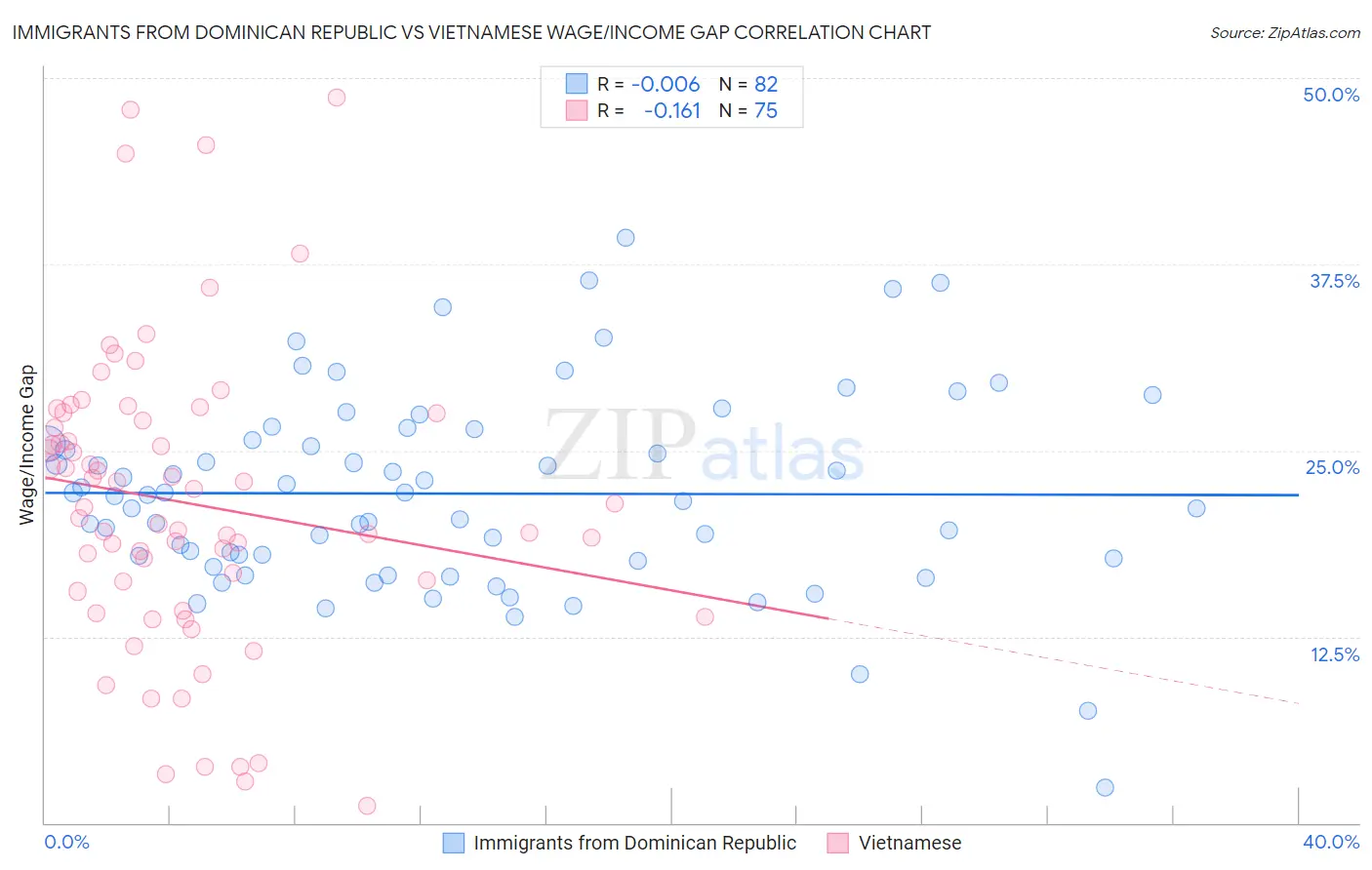 Immigrants from Dominican Republic vs Vietnamese Wage/Income Gap
