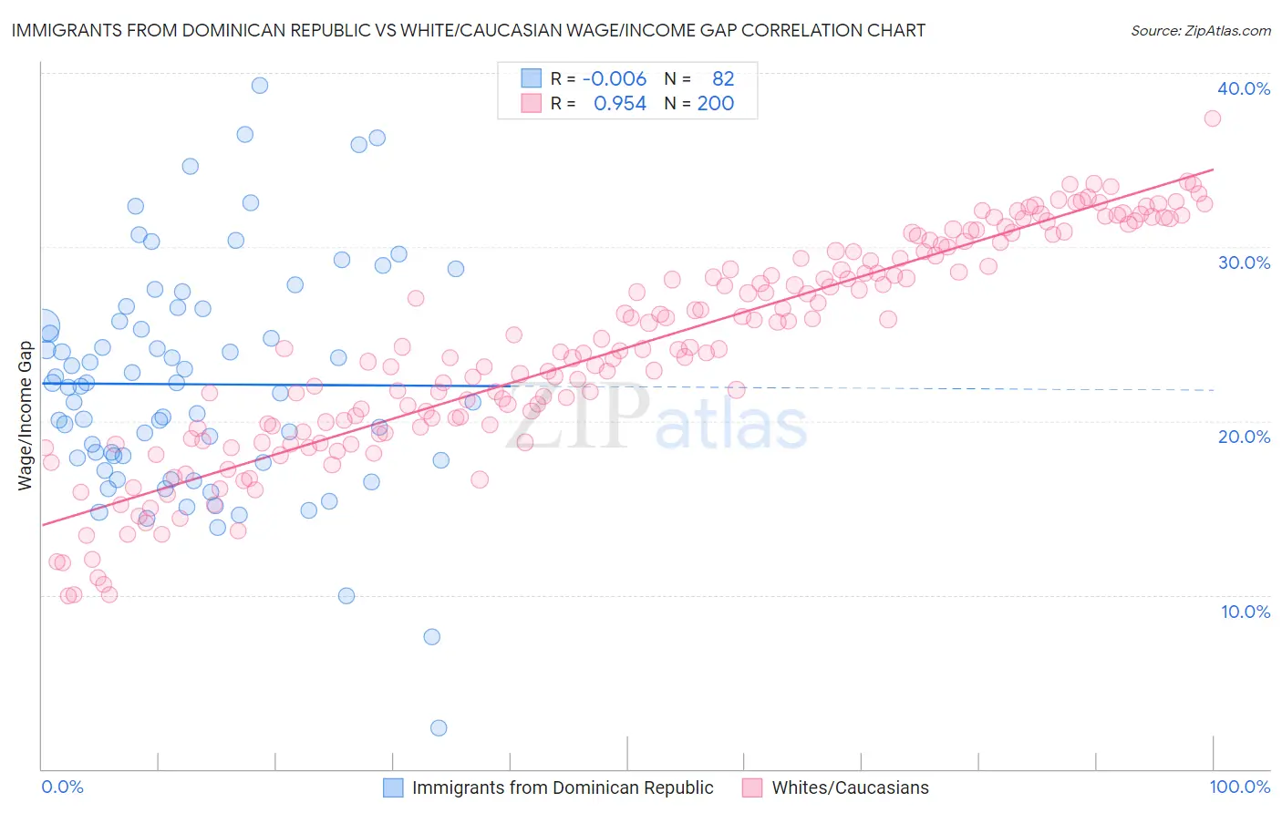 Immigrants from Dominican Republic vs White/Caucasian Wage/Income Gap
