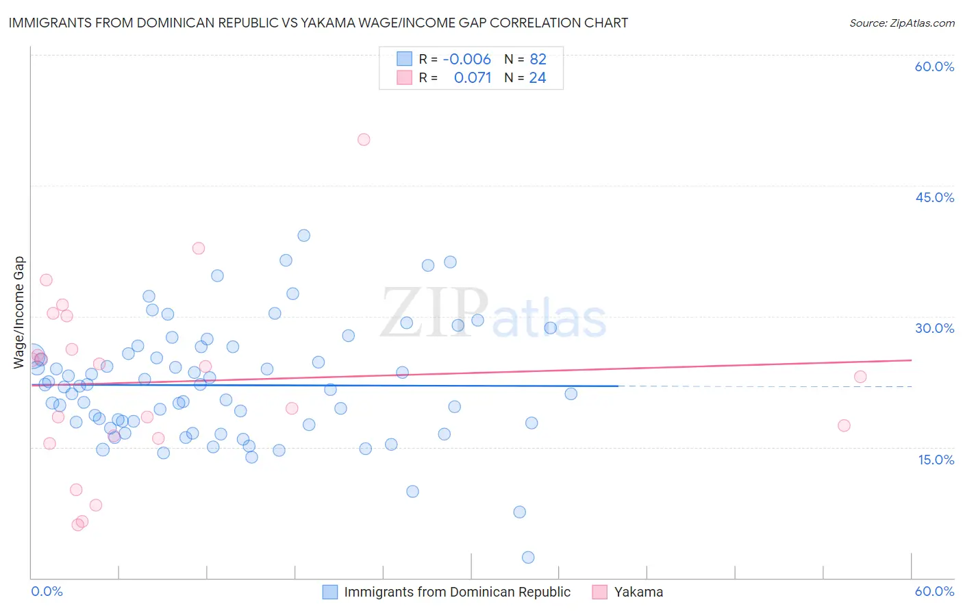 Immigrants from Dominican Republic vs Yakama Wage/Income Gap