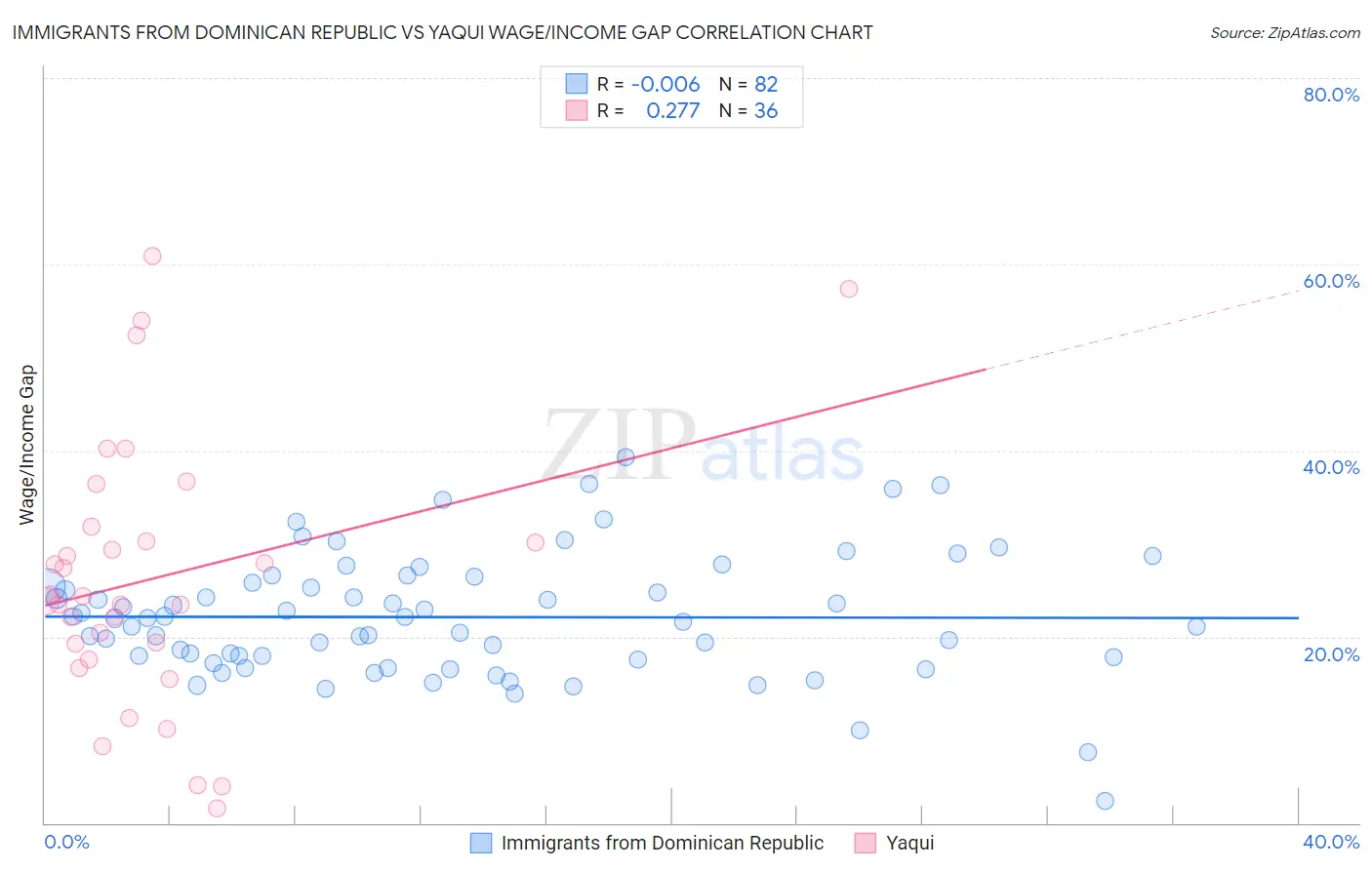 Immigrants from Dominican Republic vs Yaqui Wage/Income Gap
