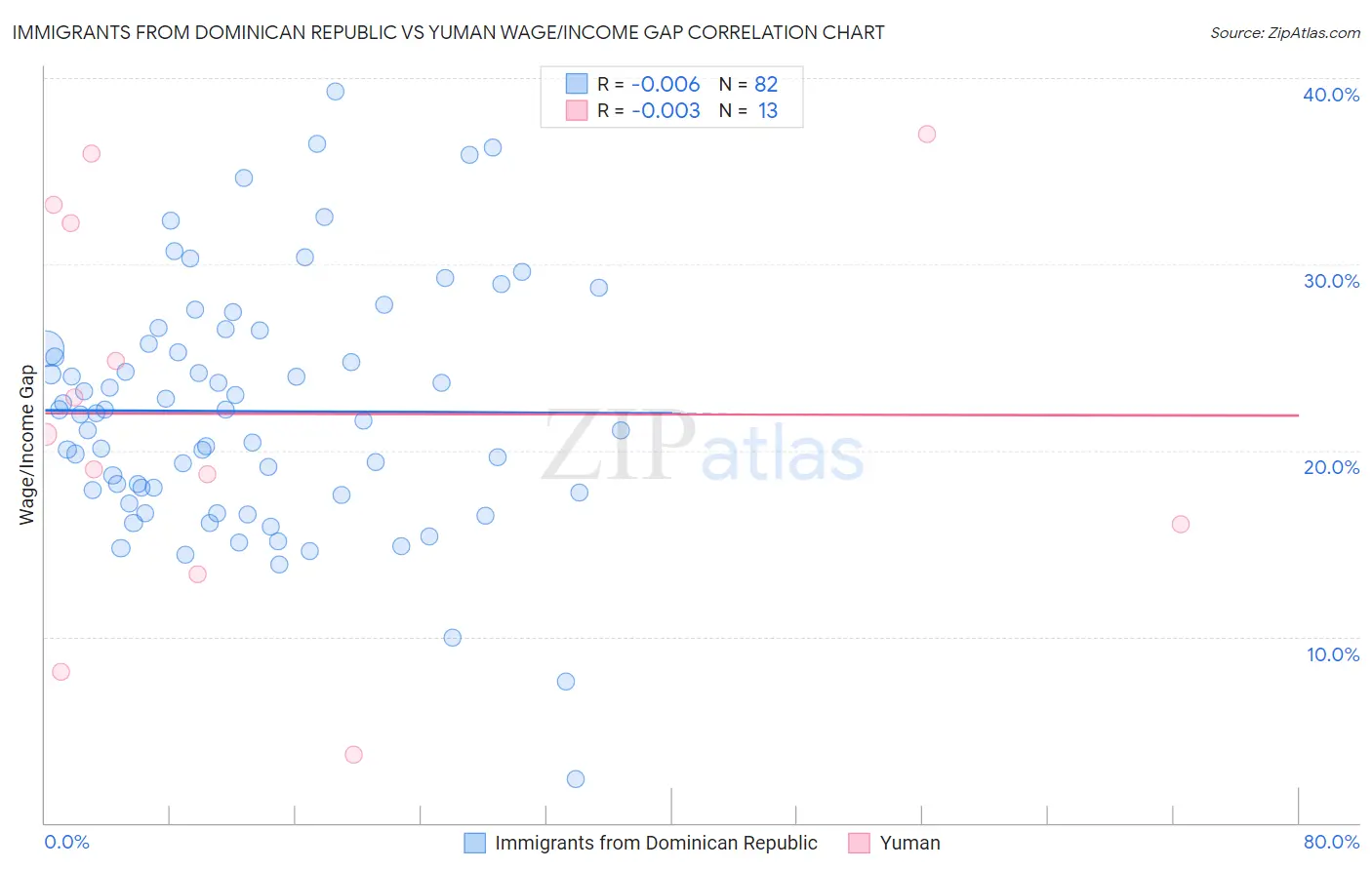 Immigrants from Dominican Republic vs Yuman Wage/Income Gap
