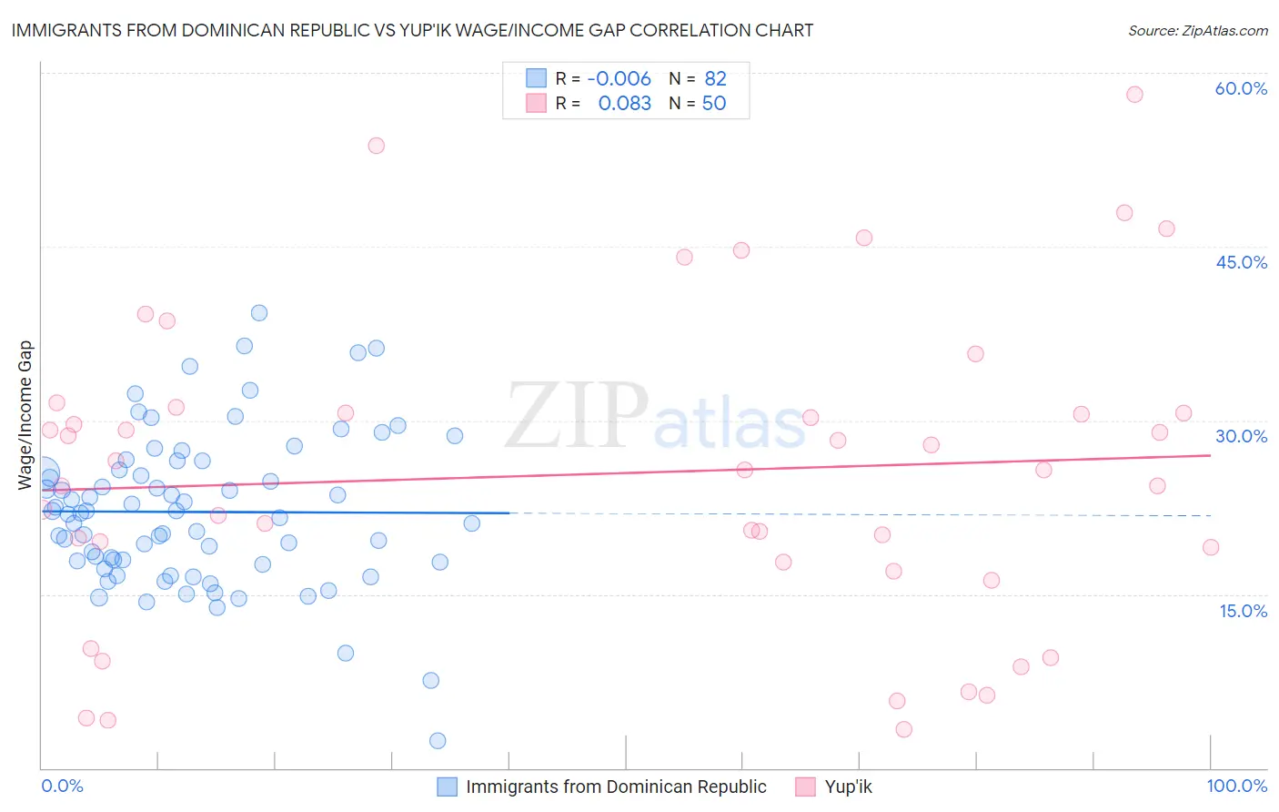 Immigrants from Dominican Republic vs Yup'ik Wage/Income Gap