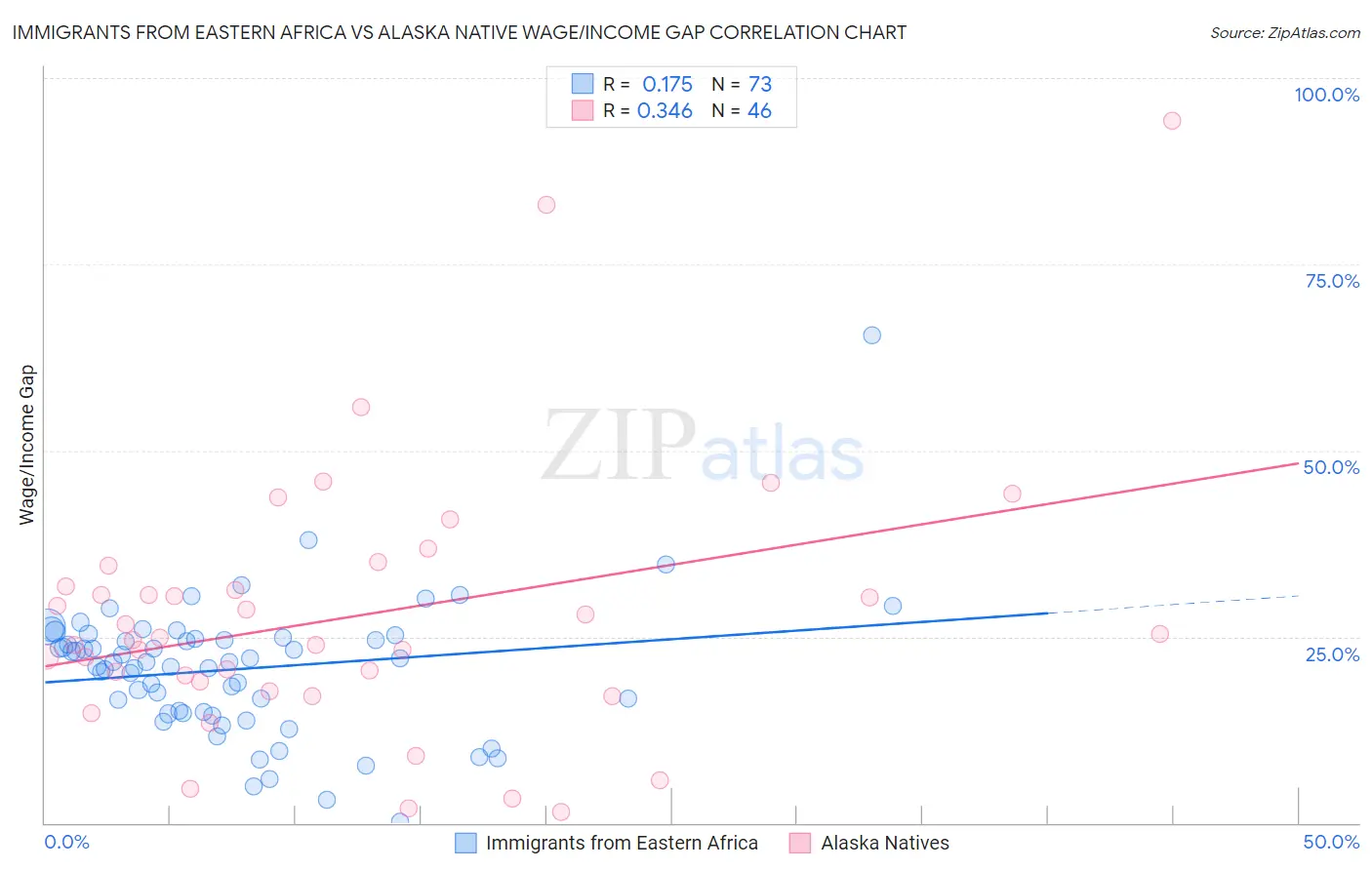 Immigrants from Eastern Africa vs Alaska Native Wage/Income Gap
