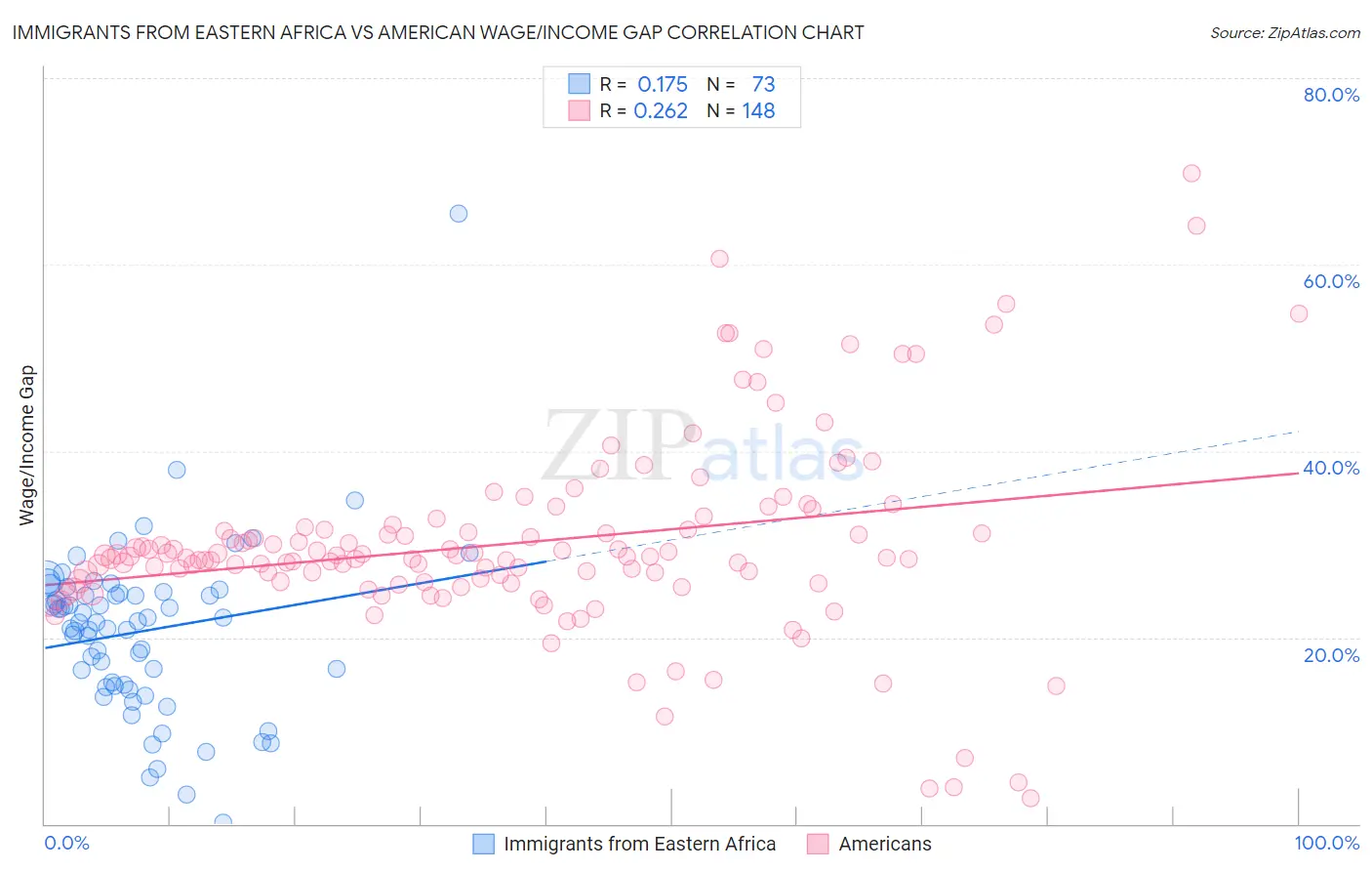 Immigrants from Eastern Africa vs American Wage/Income Gap