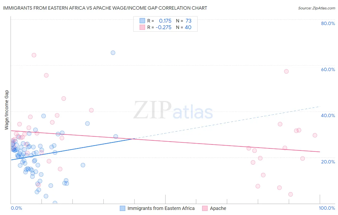 Immigrants from Eastern Africa vs Apache Wage/Income Gap