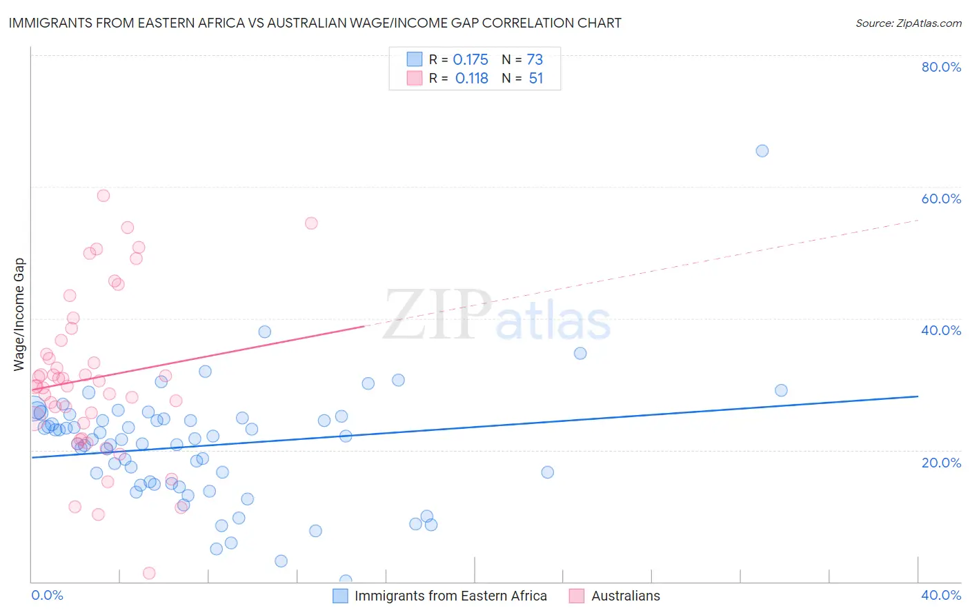 Immigrants from Eastern Africa vs Australian Wage/Income Gap