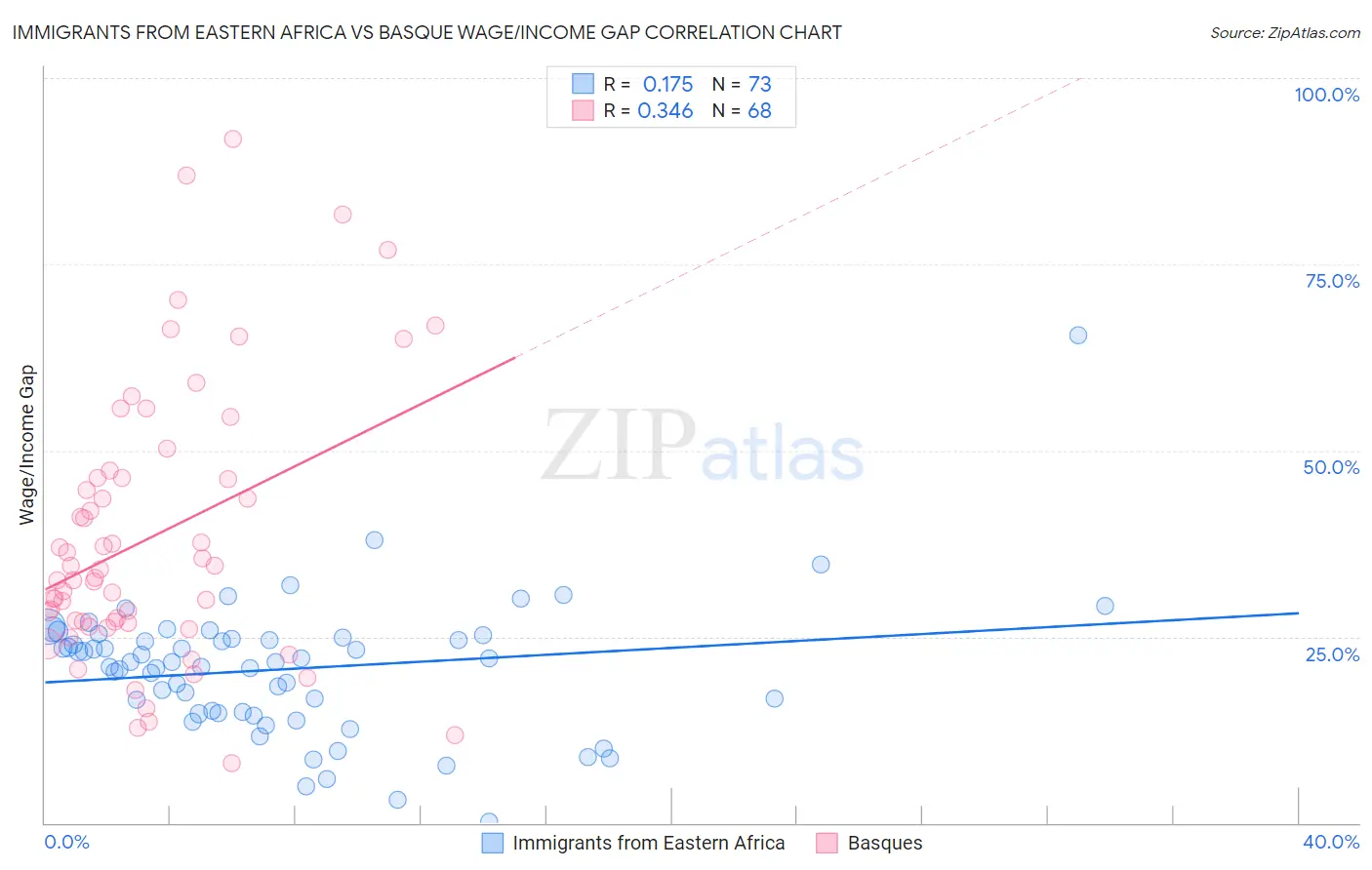 Immigrants from Eastern Africa vs Basque Wage/Income Gap