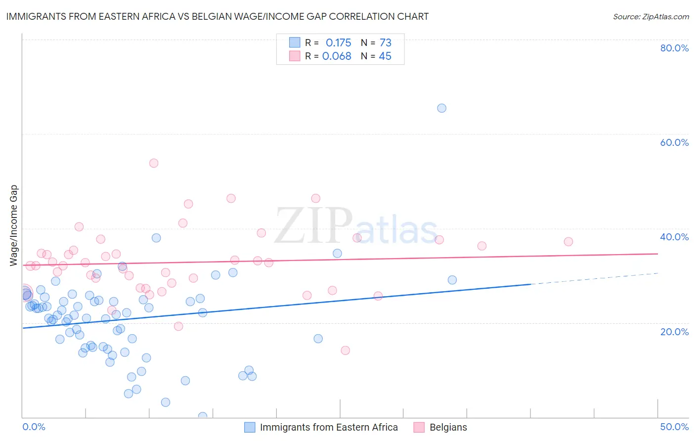 Immigrants from Eastern Africa vs Belgian Wage/Income Gap