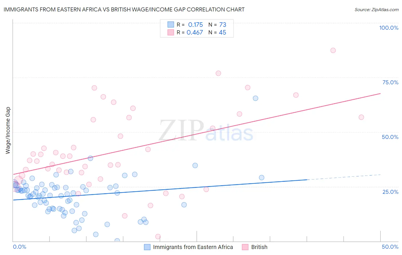 Immigrants from Eastern Africa vs British Wage/Income Gap