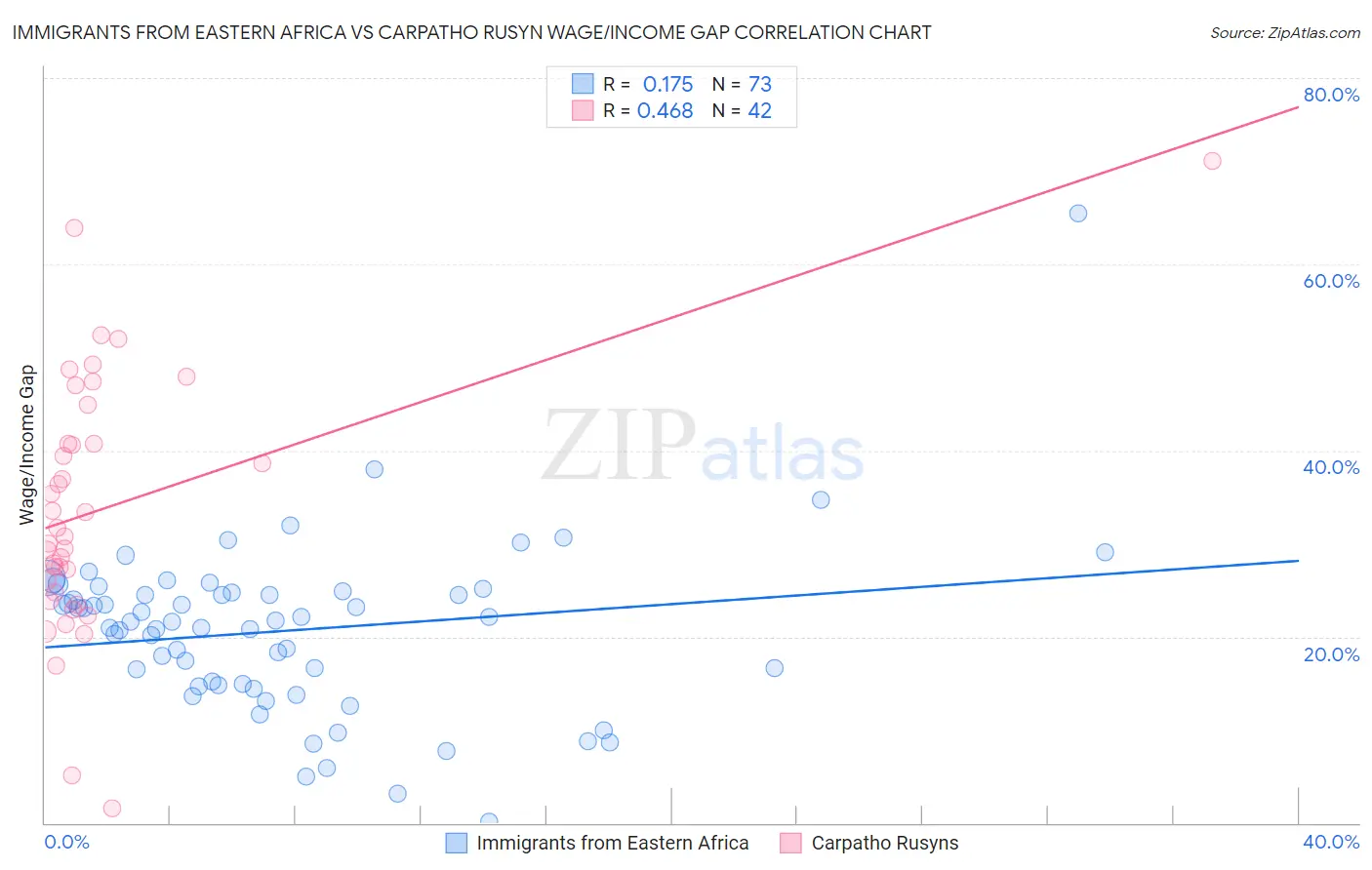 Immigrants from Eastern Africa vs Carpatho Rusyn Wage/Income Gap