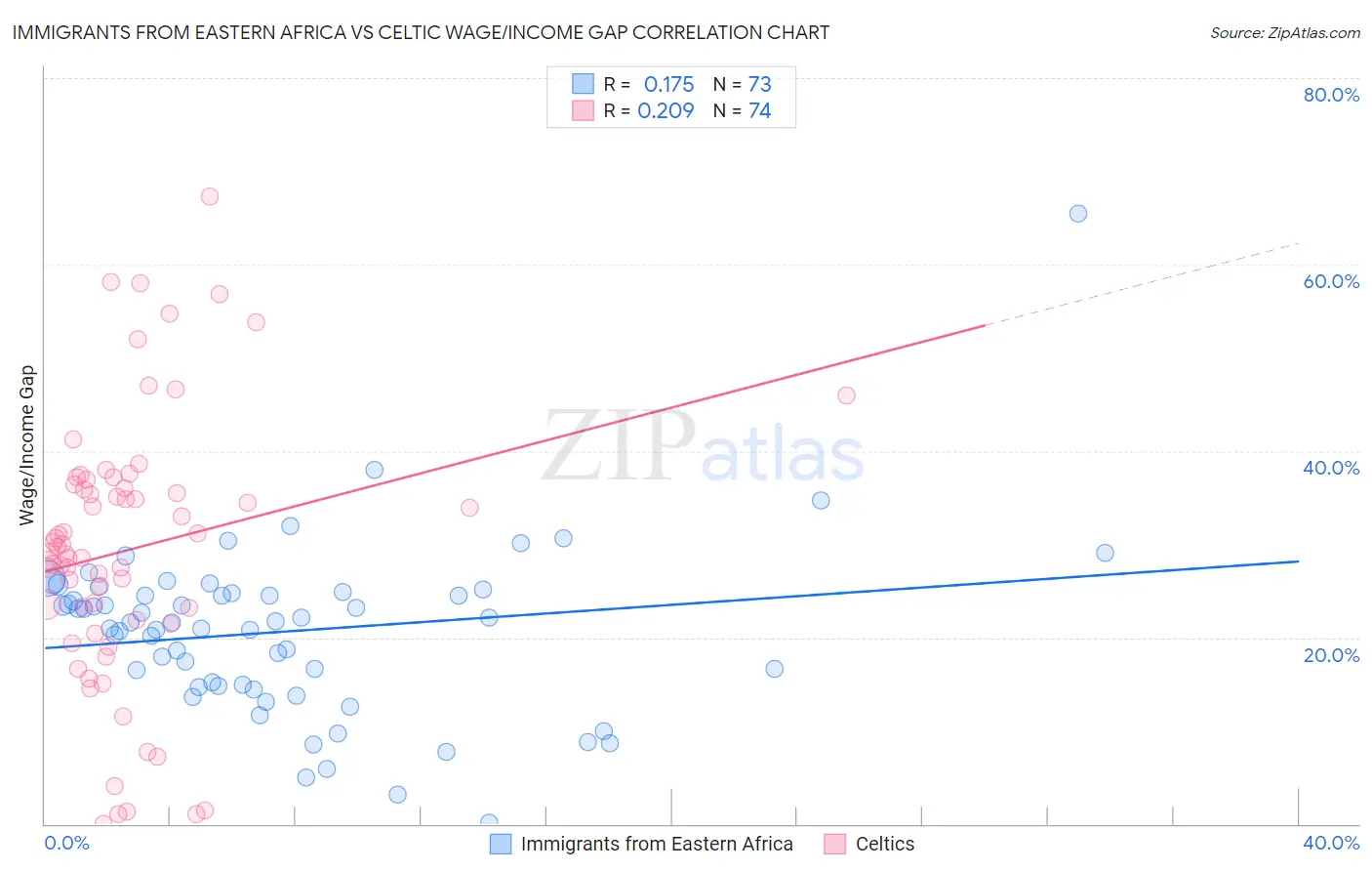 Immigrants from Eastern Africa vs Celtic Wage/Income Gap