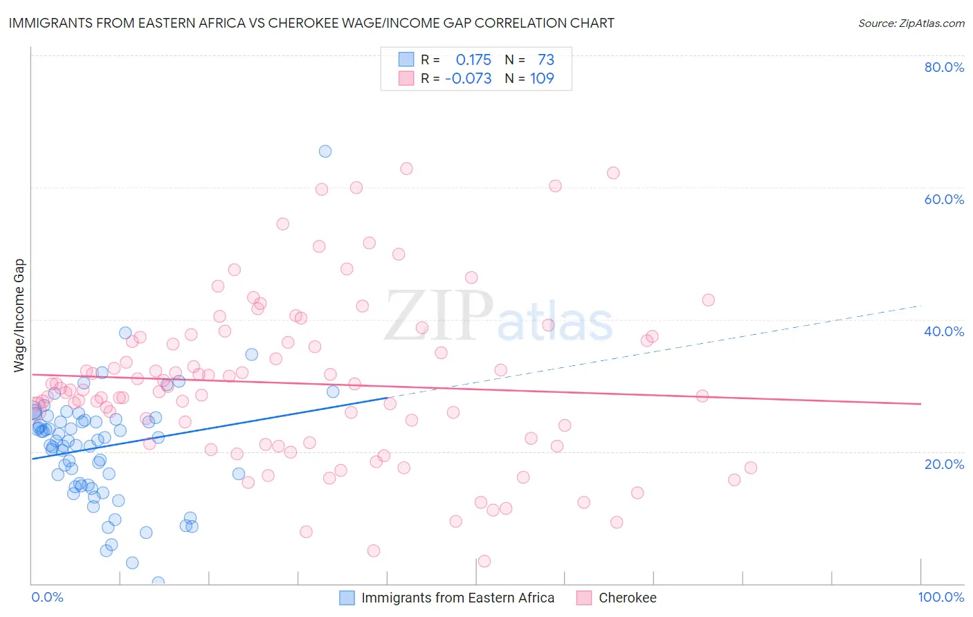 Immigrants from Eastern Africa vs Cherokee Wage/Income Gap
