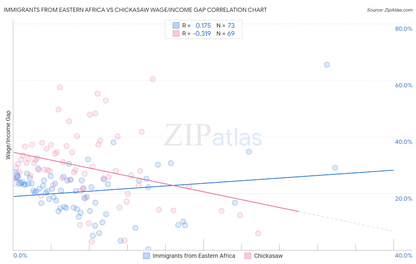 Immigrants from Eastern Africa vs Chickasaw Wage/Income Gap