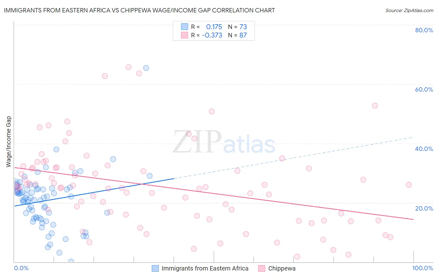 Immigrants from Eastern Africa vs Chippewa Wage/Income Gap