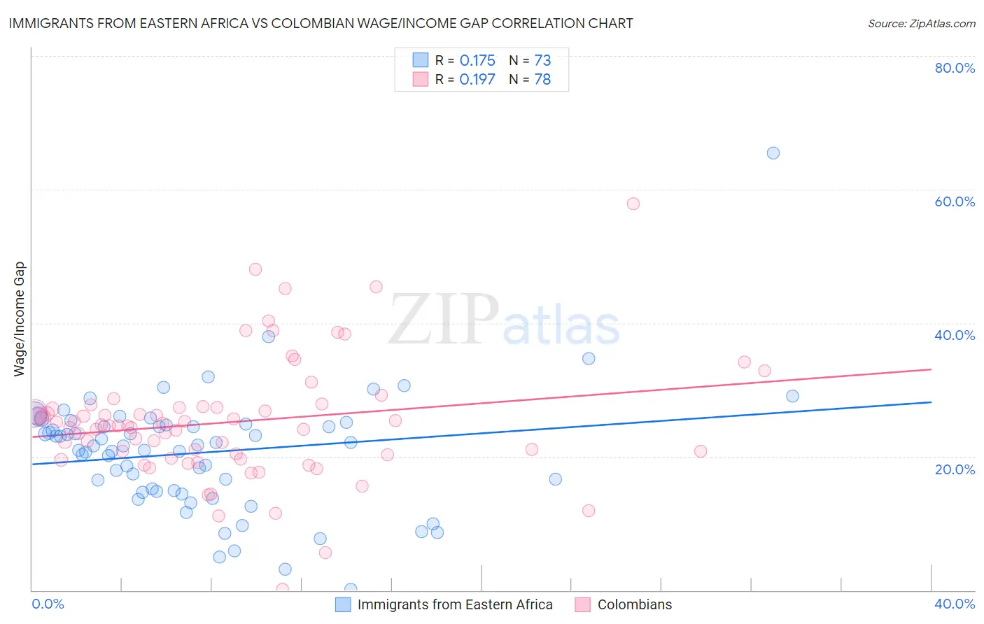Immigrants from Eastern Africa vs Colombian Wage/Income Gap