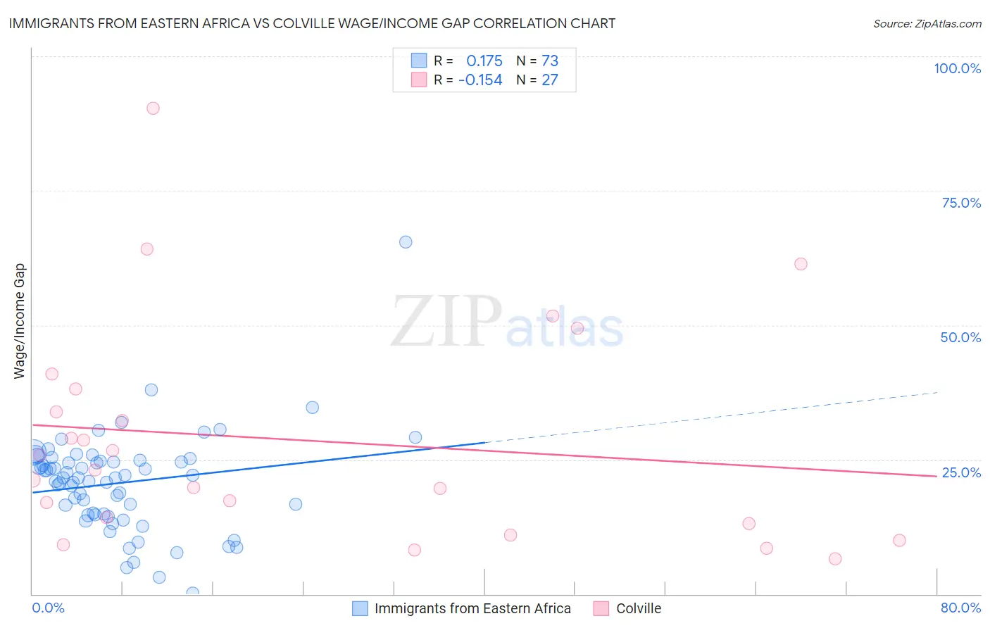 Immigrants from Eastern Africa vs Colville Wage/Income Gap