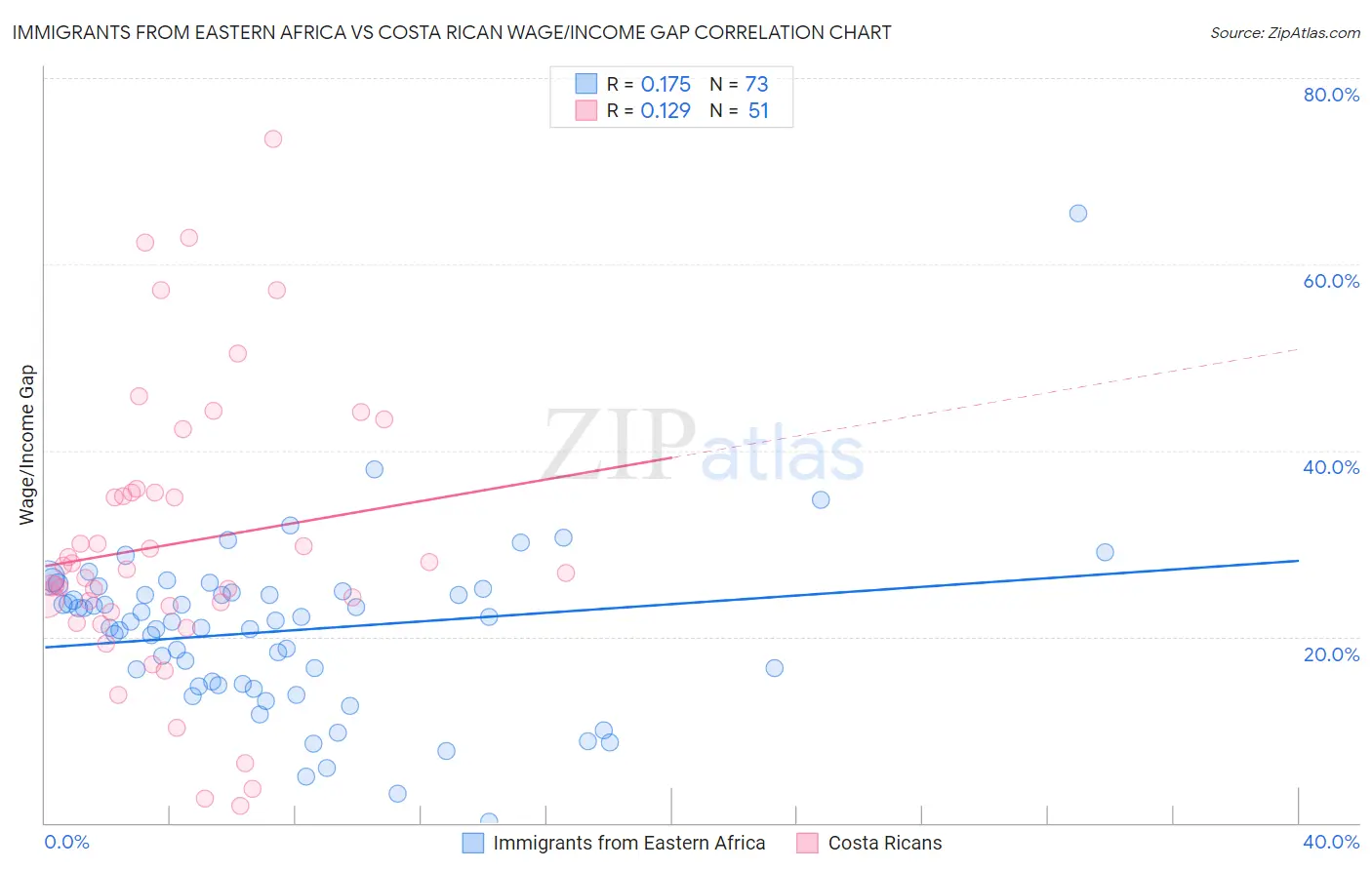 Immigrants from Eastern Africa vs Costa Rican Wage/Income Gap