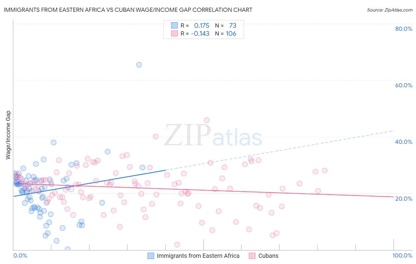 Immigrants from Eastern Africa vs Cuban Wage/Income Gap