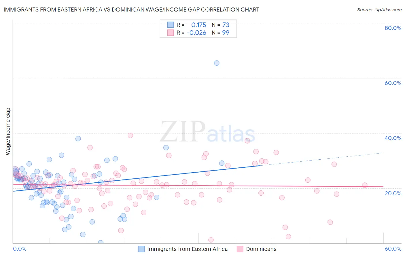 Immigrants from Eastern Africa vs Dominican Wage/Income Gap