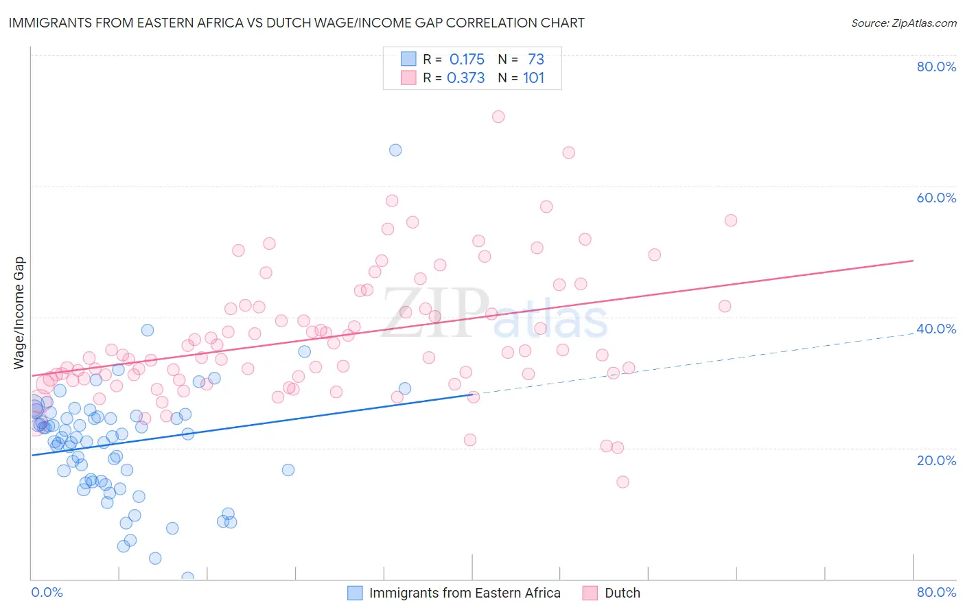 Immigrants from Eastern Africa vs Dutch Wage/Income Gap