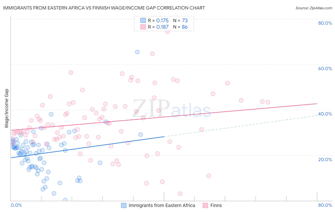 Immigrants from Eastern Africa vs Finnish Wage/Income Gap