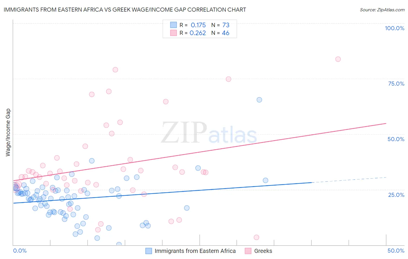Immigrants from Eastern Africa vs Greek Wage/Income Gap