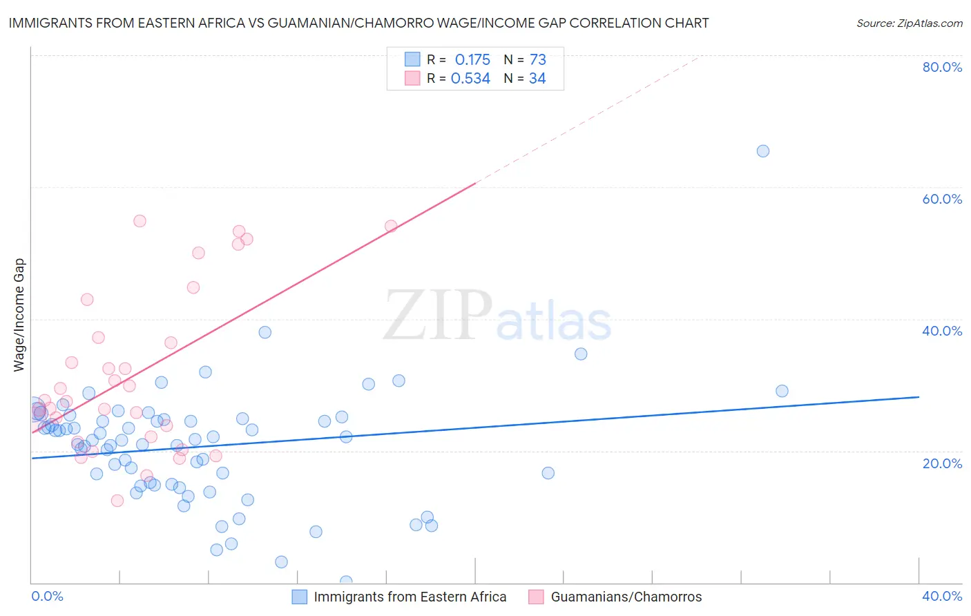 Immigrants from Eastern Africa vs Guamanian/Chamorro Wage/Income Gap