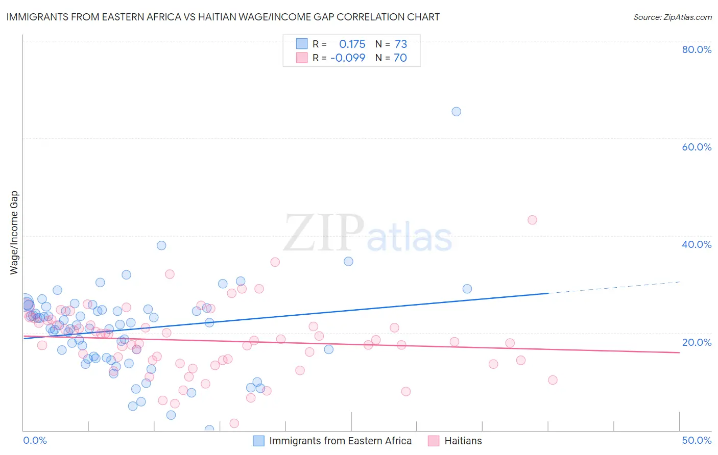 Immigrants from Eastern Africa vs Haitian Wage/Income Gap