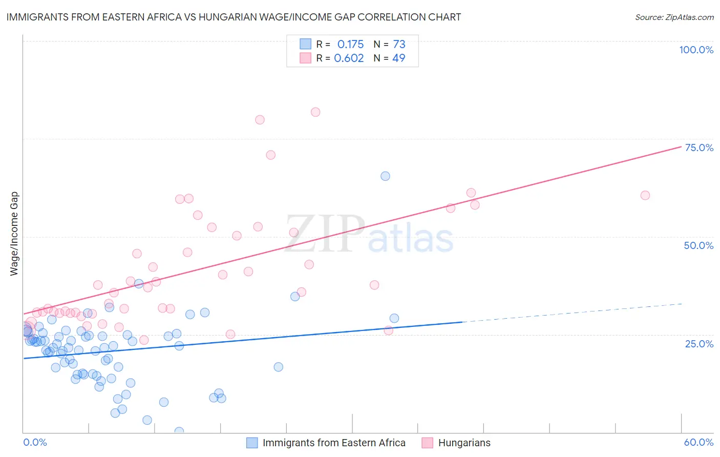 Immigrants from Eastern Africa vs Hungarian Wage/Income Gap