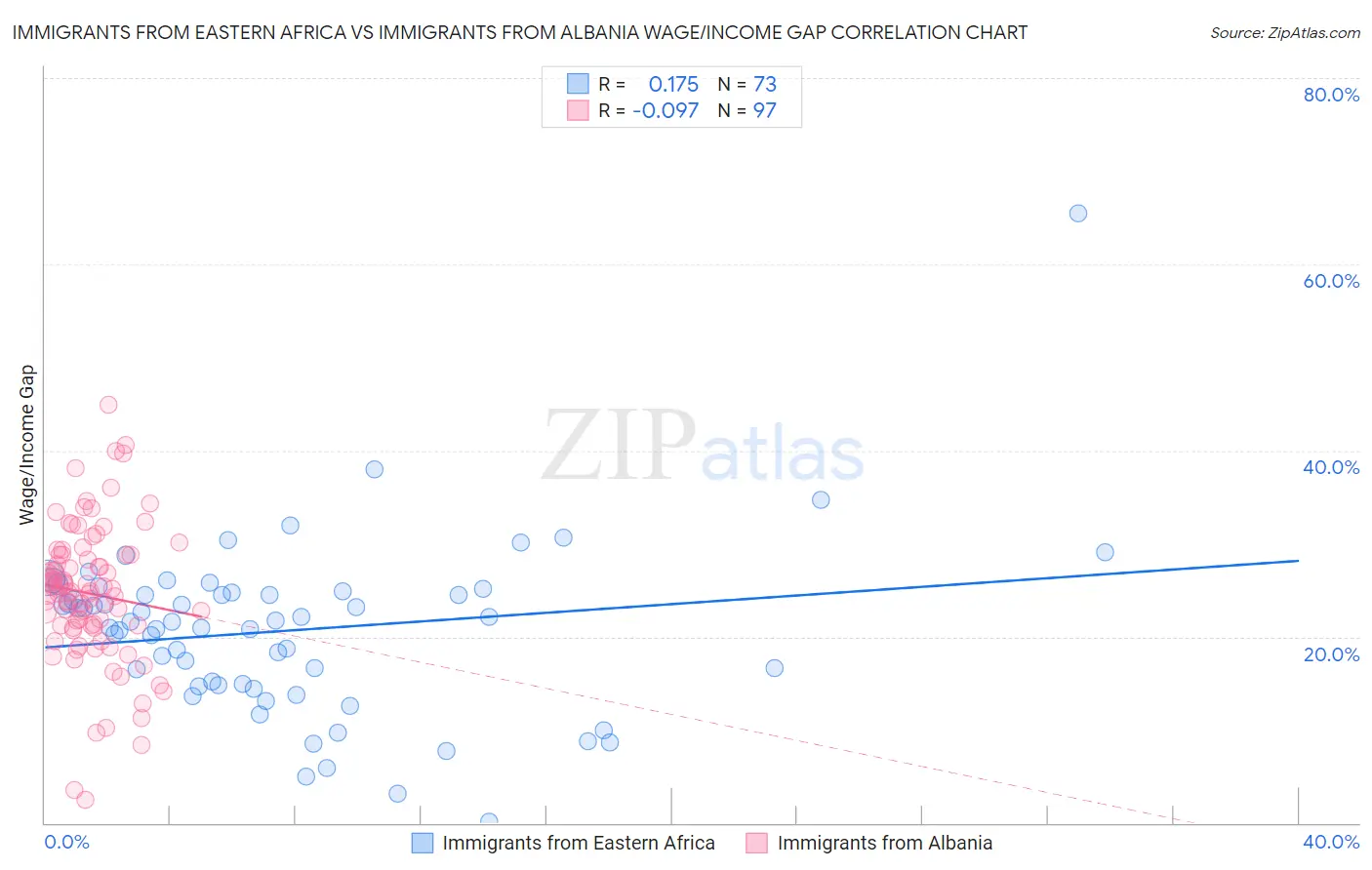 Immigrants from Eastern Africa vs Immigrants from Albania Wage/Income Gap