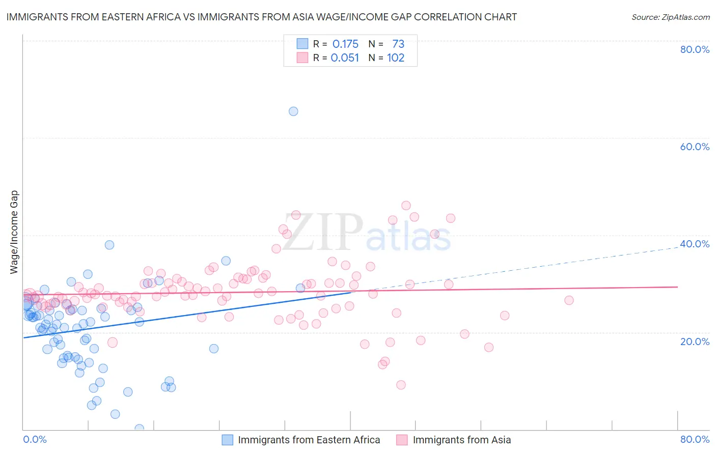 Immigrants from Eastern Africa vs Immigrants from Asia Wage/Income Gap