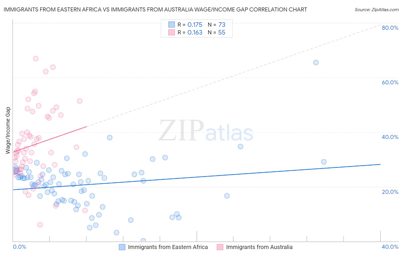 Immigrants from Eastern Africa vs Immigrants from Australia Wage/Income Gap