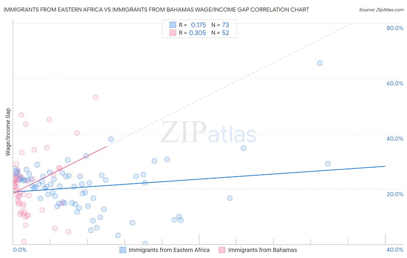 Immigrants from Eastern Africa vs Immigrants from Bahamas Wage/Income Gap