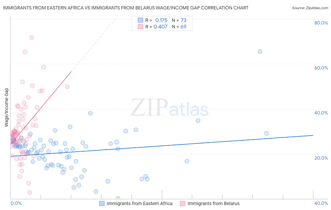 Immigrants from Eastern Africa vs Immigrants from Belarus Wage/Income Gap
