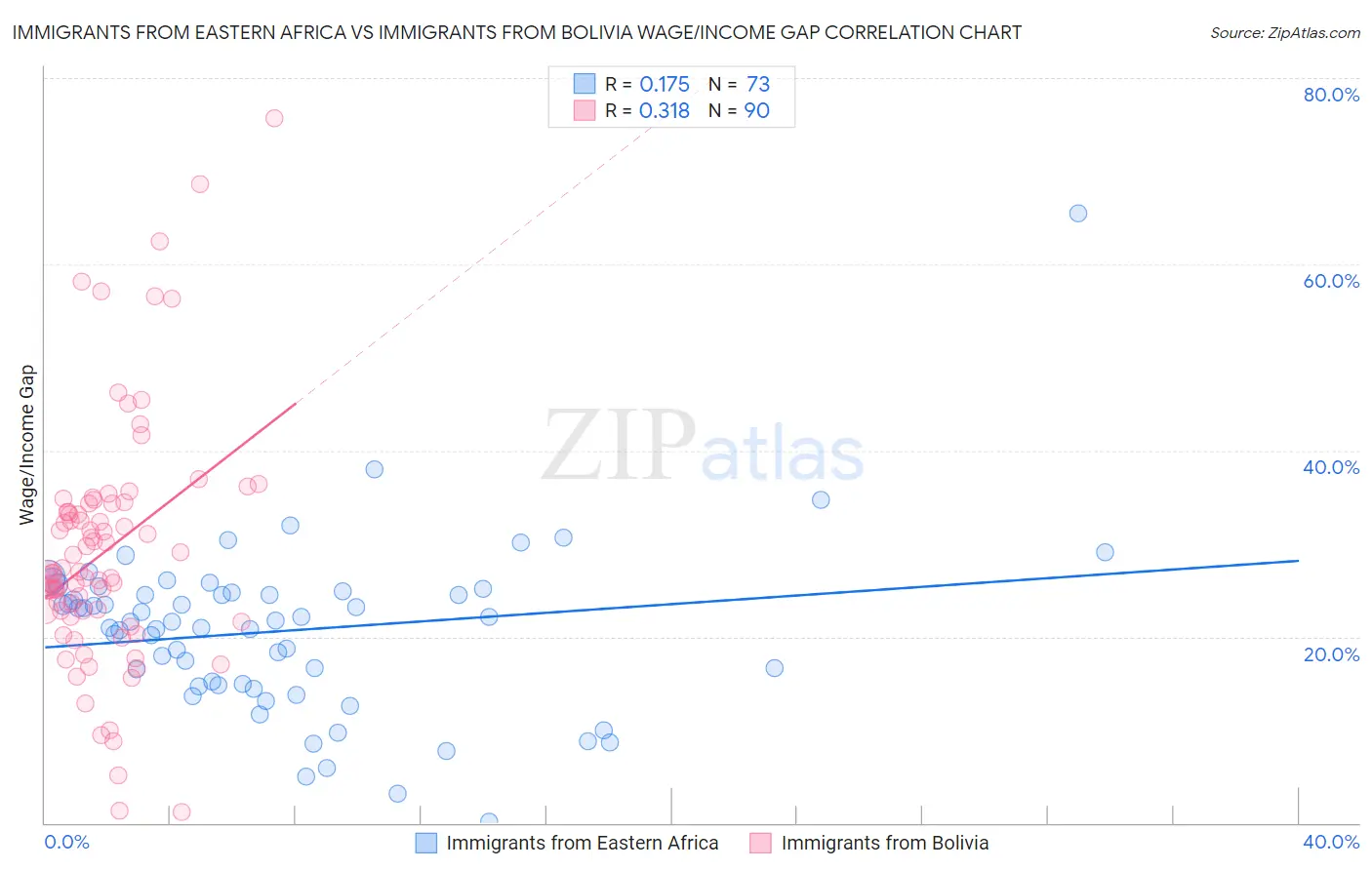 Immigrants from Eastern Africa vs Immigrants from Bolivia Wage/Income Gap